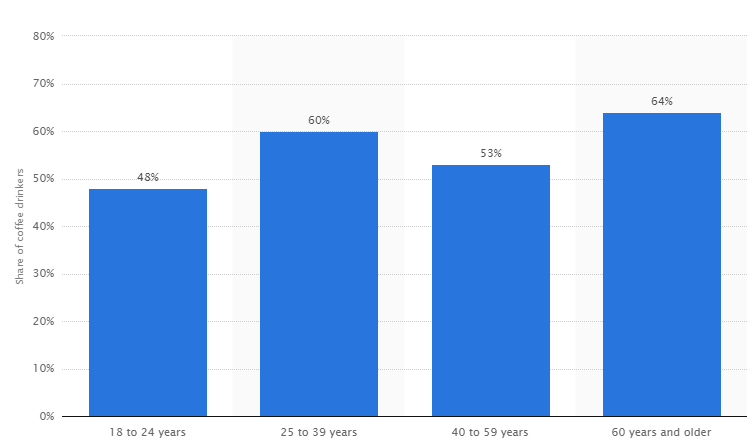 Chart of coffee drinkers showing 48% of 18 to 24 year olds, 60% of 25 to3 39 year olds, 53% of 40 to 59 year olds, and 64% 60 years an older 